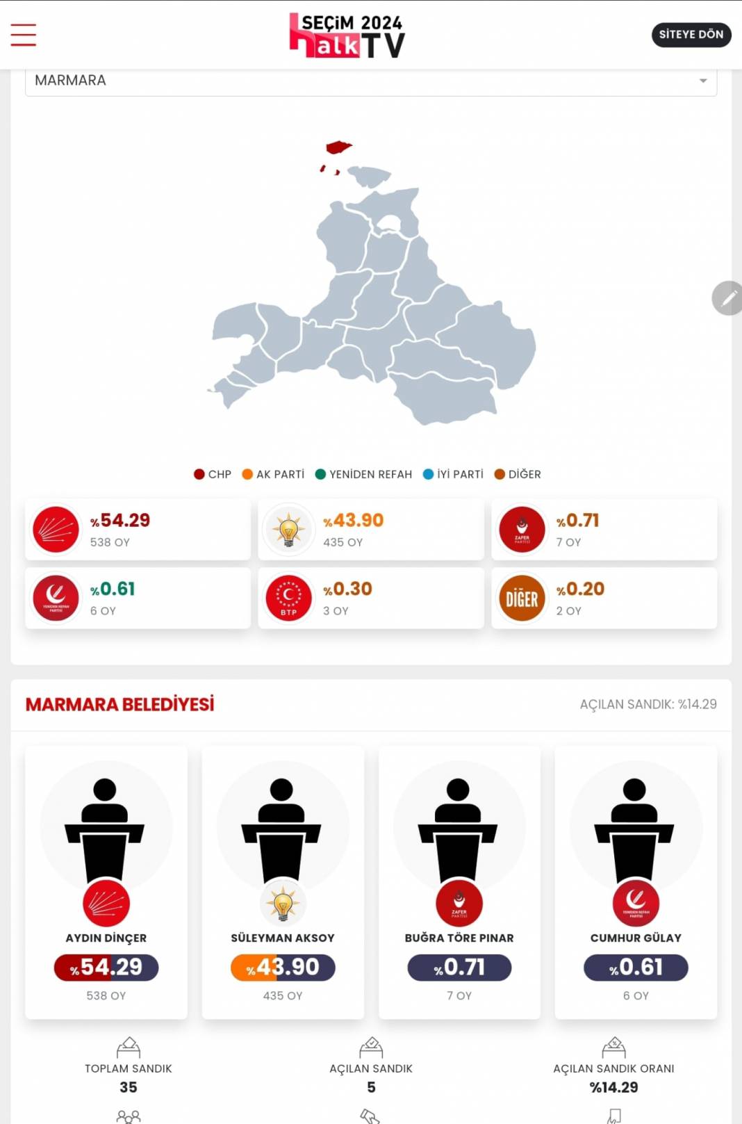 İşte Balıkesir'in 31 Mart Yerel Seçim Sonuçları! İl ve İlçe Sonuçları... 16